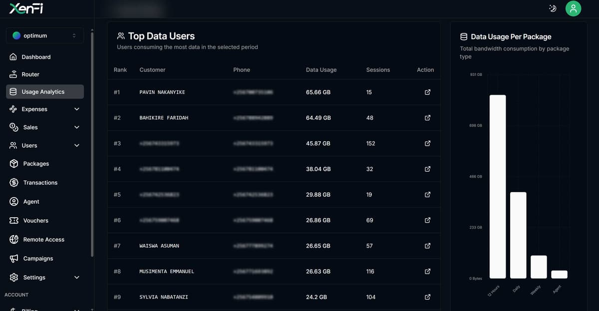 Top Data Users Dark